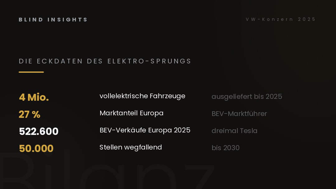 Die Eckdaten des Elektro-Sprungs — 4 Millionen ausgelieferte BEVs, 27% Marktanteil Europa, 522.600 verkaufte Fahrzeuge, 50.000 Stellenabbau