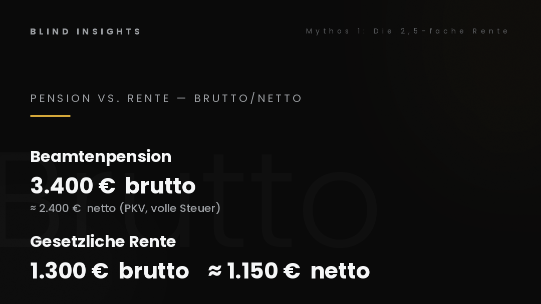 Mythos 1 — Pension vs. Rente: Brutto-Vergleich versus Netto-Realität