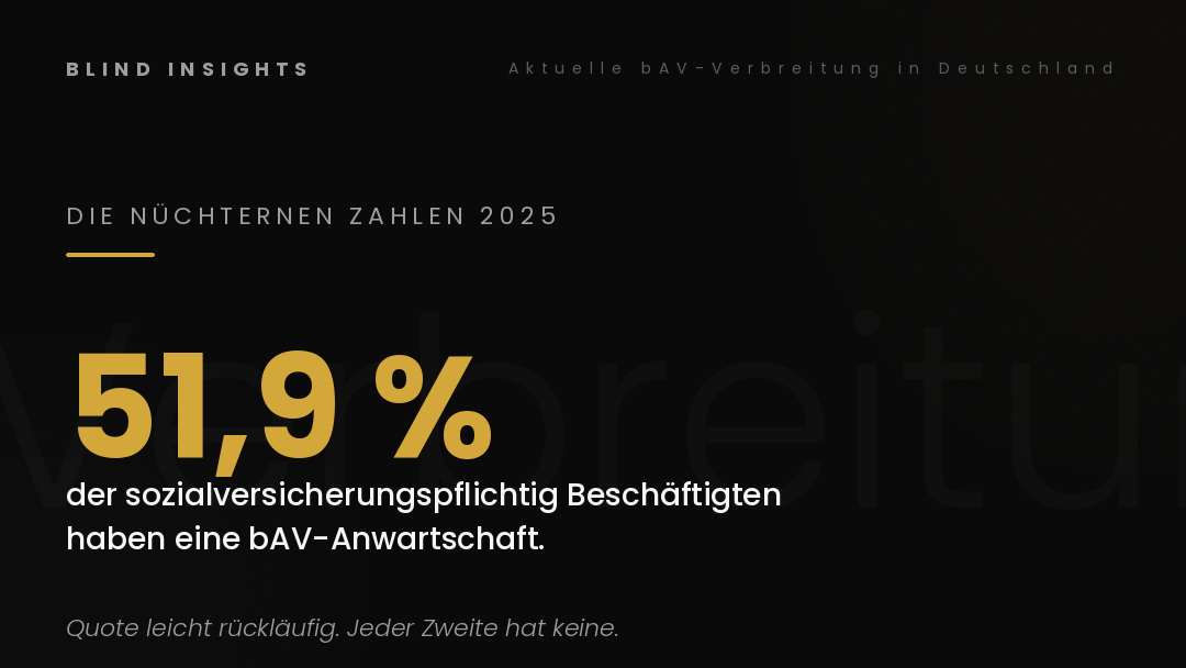 Aktuelle bAV-Verbreitung in Deutschland — nur 51,9 Prozent der Beschäftigten haben eine Anwartschaft