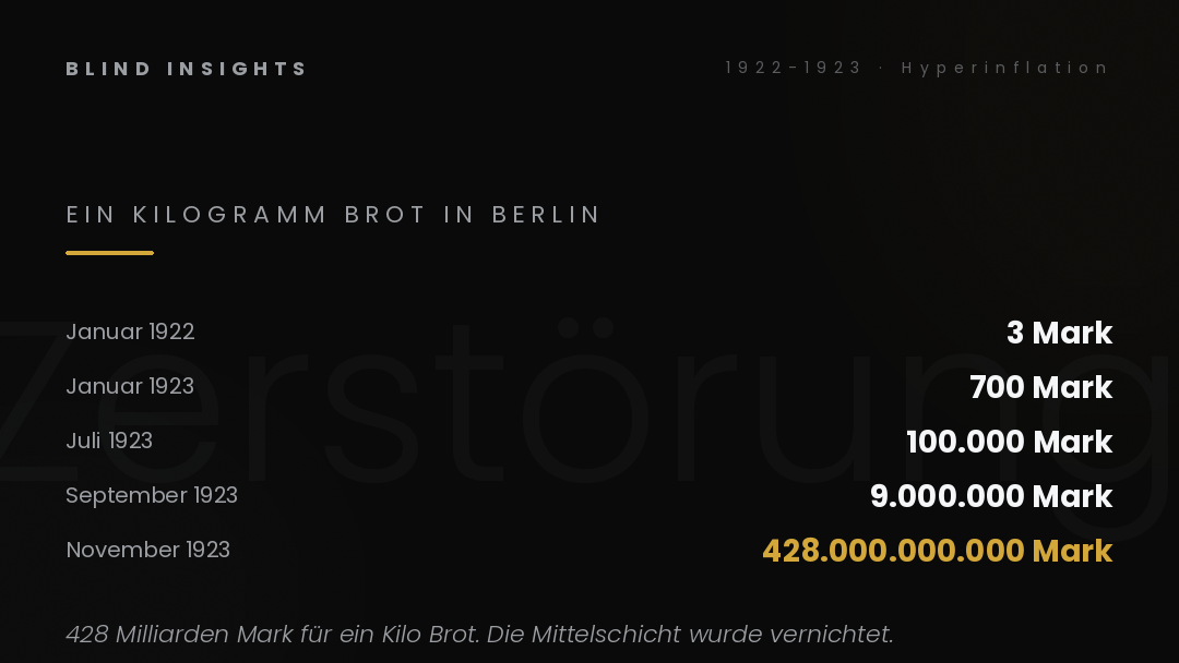 Hyperinflation 1922-1923 in Deutschland — Brotpreise in Berlin stiegen von 3 Mark auf 428 Milliarden Mark