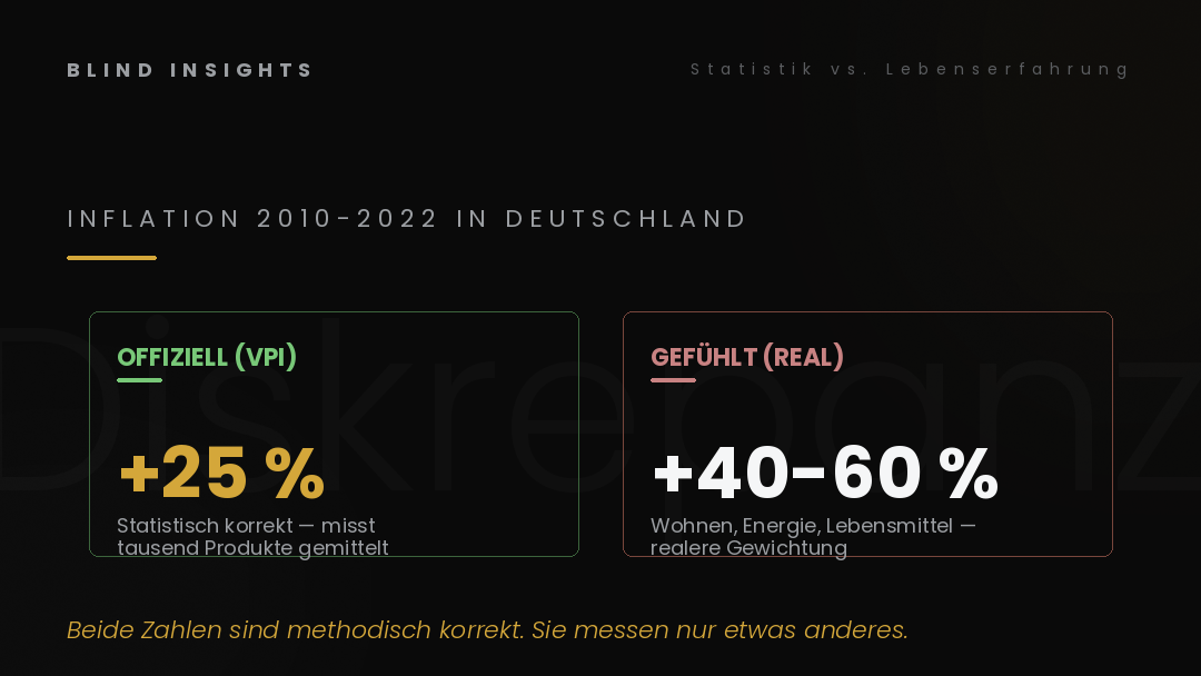 Offizielle Inflation versus gefühlte Inflation in Deutschland 2010-2022 — VPI zeigt 25 Prozent, reale Lebenshaltung 40-60 Prozent