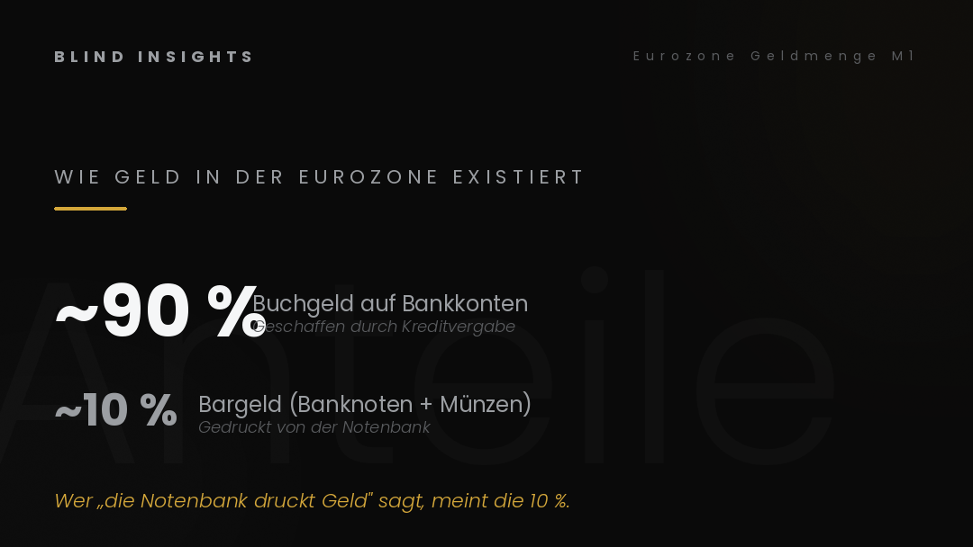 Geldmenge M1 in der Eurozone — 90 Prozent Buchgeld auf Bankkonten, 10 Prozent Bargeld