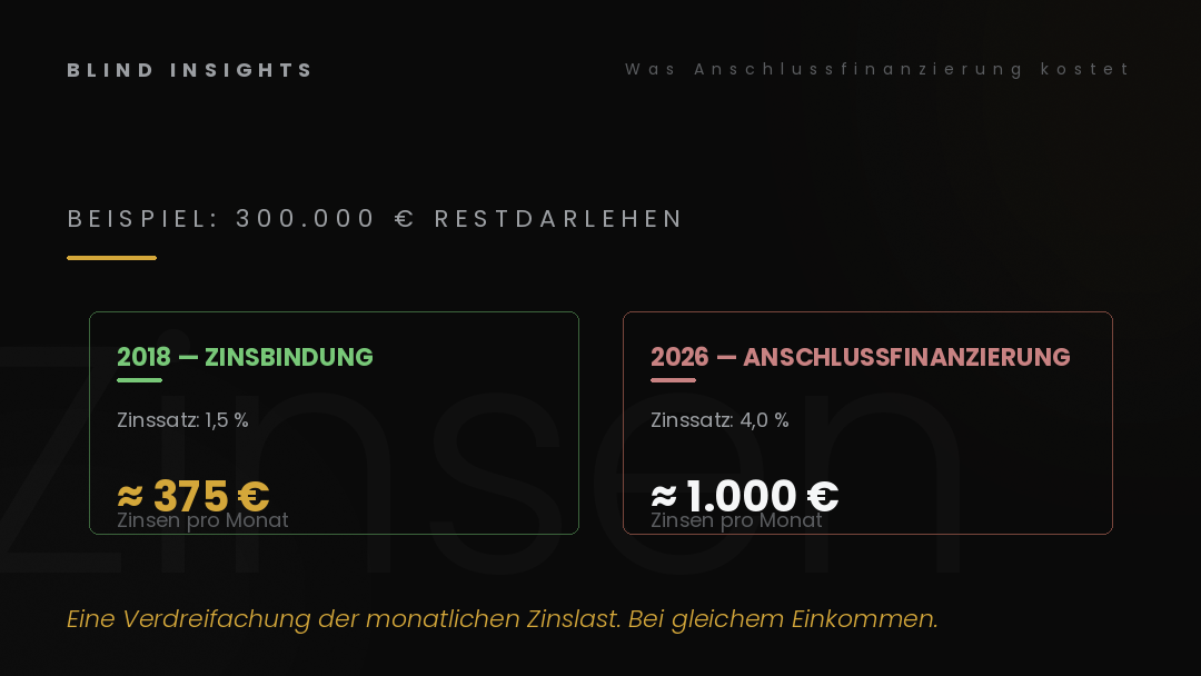 Beispielrechnung Anschlussfinanzierung — 300.000 Euro Restdarlehen von 1,5 Prozent auf 4 Prozent verdreifachen die Monatslast