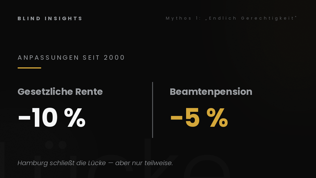 Anpassungen seit 2000 — gesetzliche Rente minus 10 Prozent, Beamtenpension nur minus 5 Prozent. Hamburg schließt die Lücke teilweise