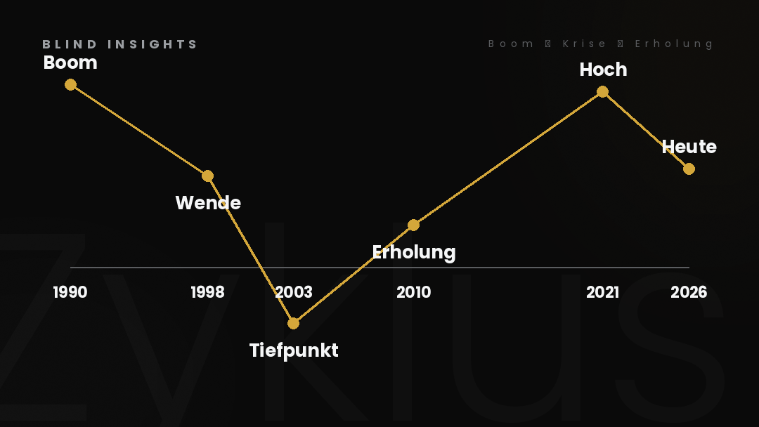 Immobilienzyklus 1990-2026 — Boom, Krise, Erholung in Ostdeutschland