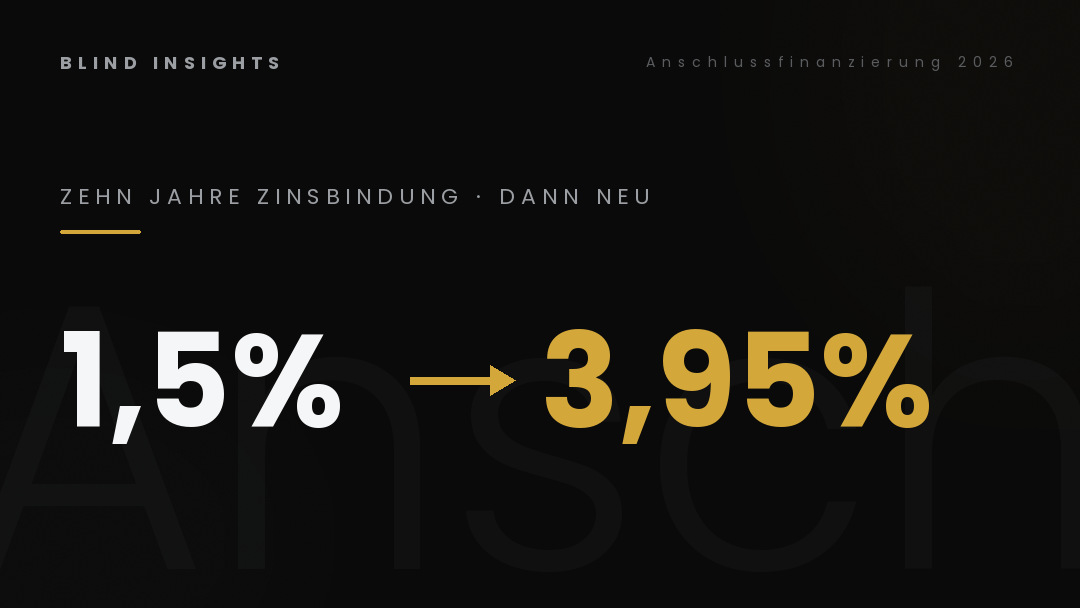 Anschlussfinanzierung 2026 — Zinssprung von 1,5 Prozent auf 3,95 Prozent nach Zinsbindung