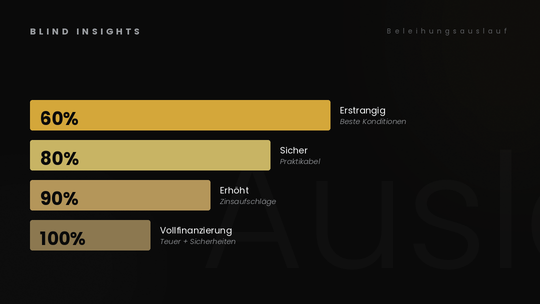 Beleihungsauslauf — die Schwellen 60, 80, 90, 100 Prozent und ihre Konditionen-Auswirkung