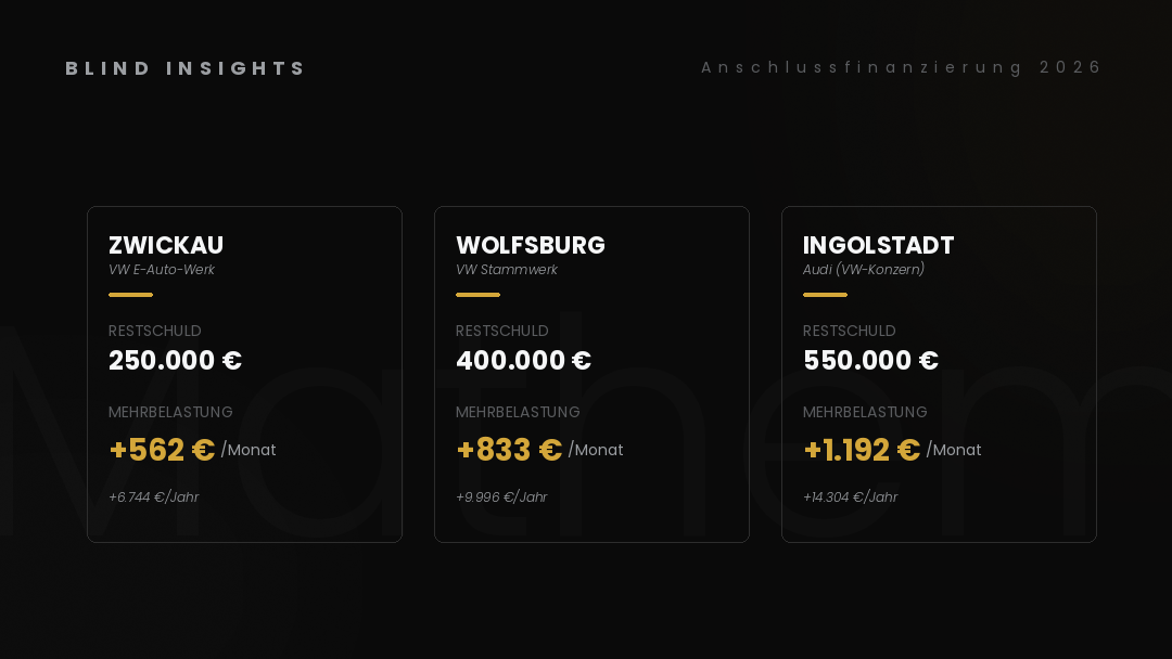 Anschlussfinanzierung 2026 — Mehrbelastung in Zwickau (250.000 € Restschuld, +562 €/Monat), Wolfsburg (400.000 €, +833 €/Monat), Ingolstadt (550.000 €, +1.192 €/Monat)