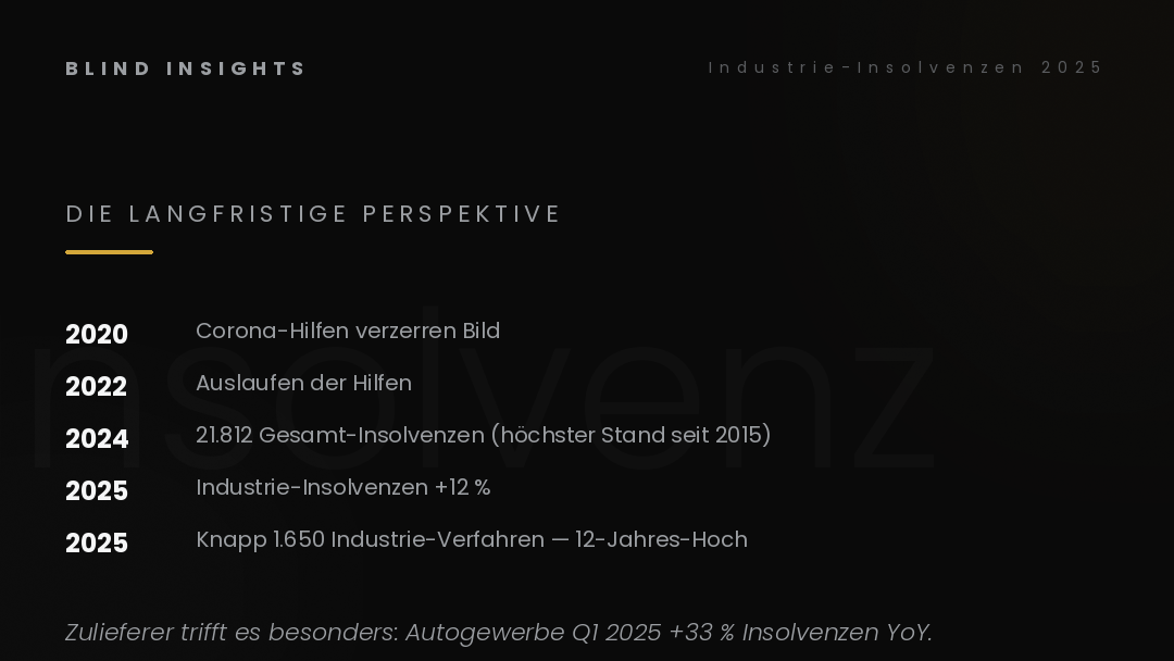 Industrie-Insolvenzen 2025 erreichen 12-Jahres-Hoch, Autogewerbe Q1 2025 plus 33 Prozent Insolvenzen