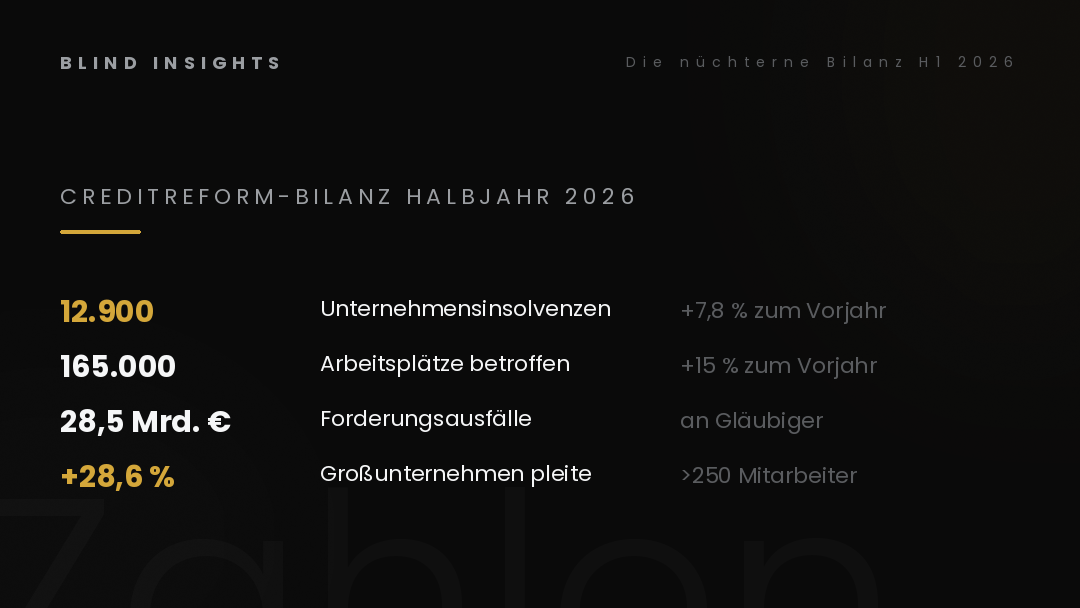 Die Creditreform-Bilanz Halbjahr 2026 — 12.900 Unternehmensinsolvenzen, 165.000 betroffene Arbeitsplätze, 28,5 Milliarden Euro Schaden