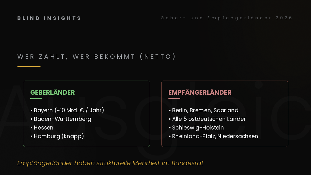 Geberländer und Empfängerländer im deutschen Länderfinanzausgleich 2026