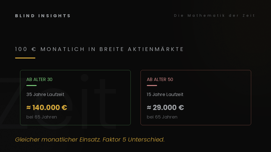 Die Mathematik der Zeit: 100 Euro monatlich in breite Aktienmärkte — ab Alter 30 ergibt etwa 140.000 Euro bei 65, ab Alter 50 nur 29.000 Euro