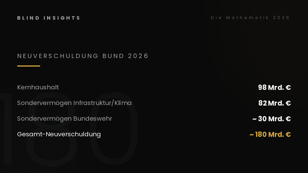 Die Mathematik 2026 — 180 Milliarden Euro Neuverschuldung des Bundes in einem einzigen Jahr