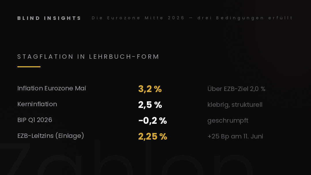 Stagflation in Lehrbuch-Form — Inflation 3,2 Prozent, BIP minus 0,2 Prozent, EZB-Leitzins 2,25 Prozent