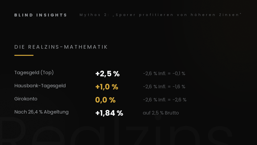 Die Realzins-Mathematik — Tagesgeld minus Inflation minus Steuern gleich realer Vermögensverlust